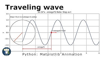 Traveling wave (Sine wave animation)