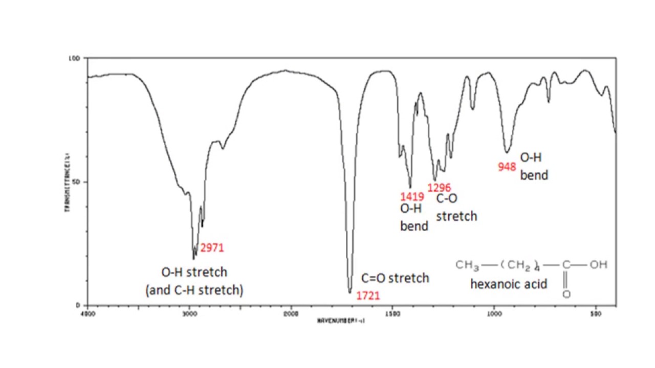 A brief look at using IR spectra to analyse the bonding found in compounds....