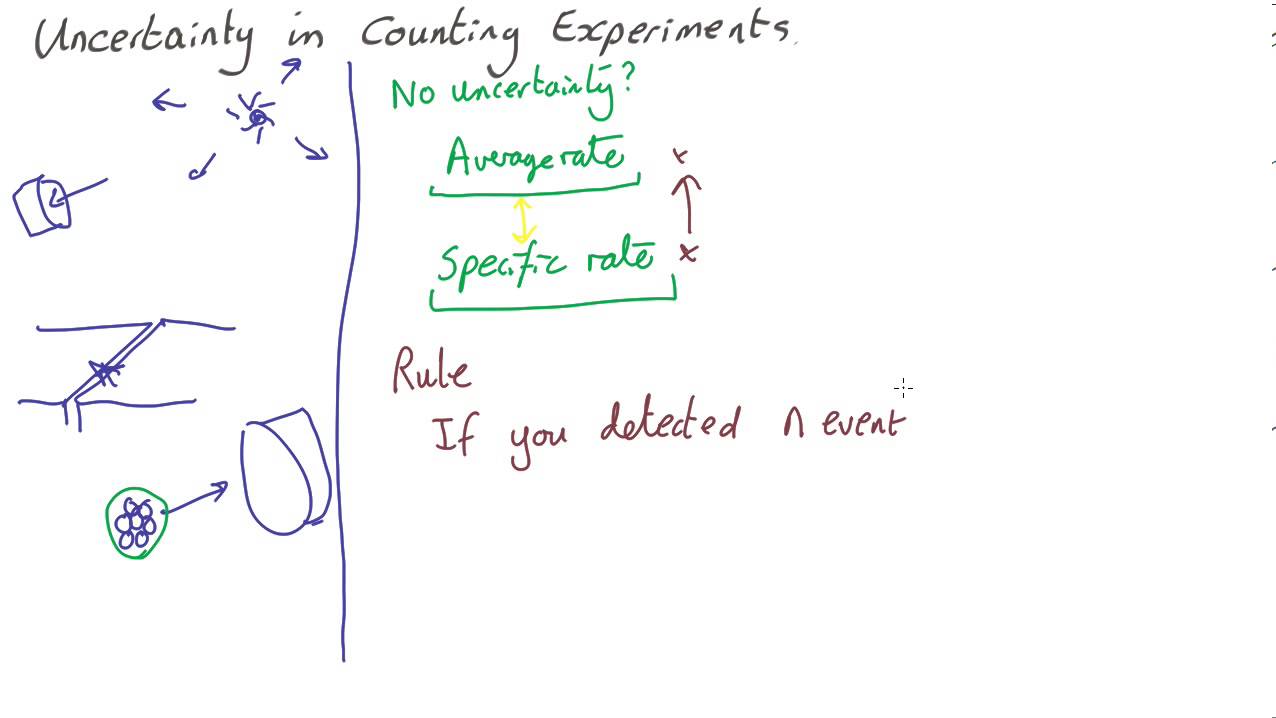 Uncertainty in Counting Experiments 