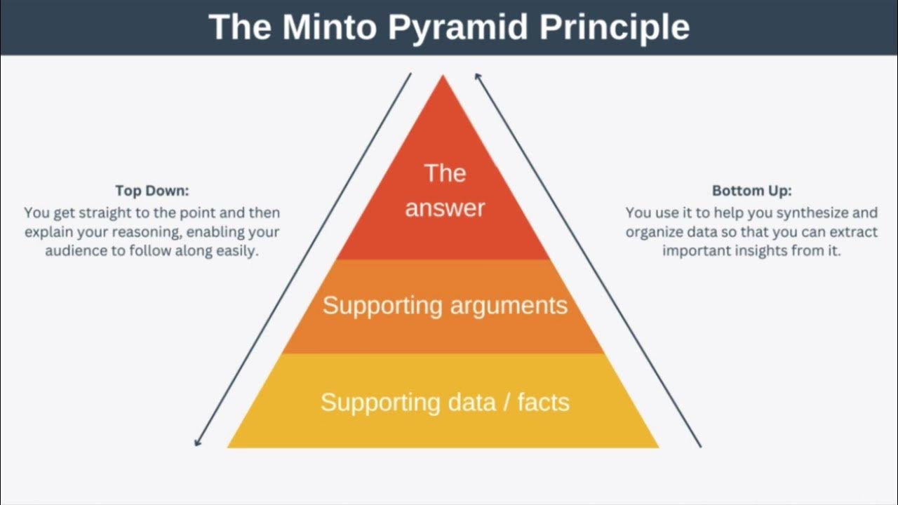 The minto pyramid principle explained with examples youtube