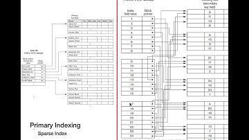 CS 208 PDD 5. 3  Secondary Indexing