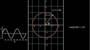 A visual representation of sine and cosine and what they actually do