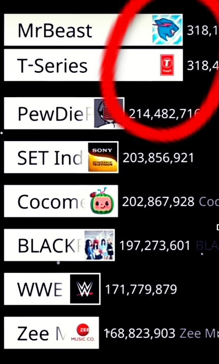 MrBeast Vs 7 Others YouTube Channel (2020-2027) #mrbeast #pewdiepie #tseries #setindia #cocomelon