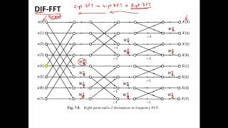 Lecture 12 : Decimation In Frequency - Fast Fourier Transform (DIF-FFT)
