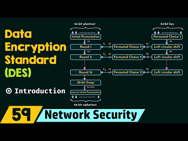 Introduction to Data Encryption Standard (DES) class=