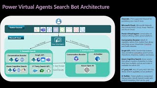 Power Virtual Agent (PVA) & Azure Cognitive Search API Integration by Parag Dessai 1,713 views 11 months ago 14 minutes, 4 seconds