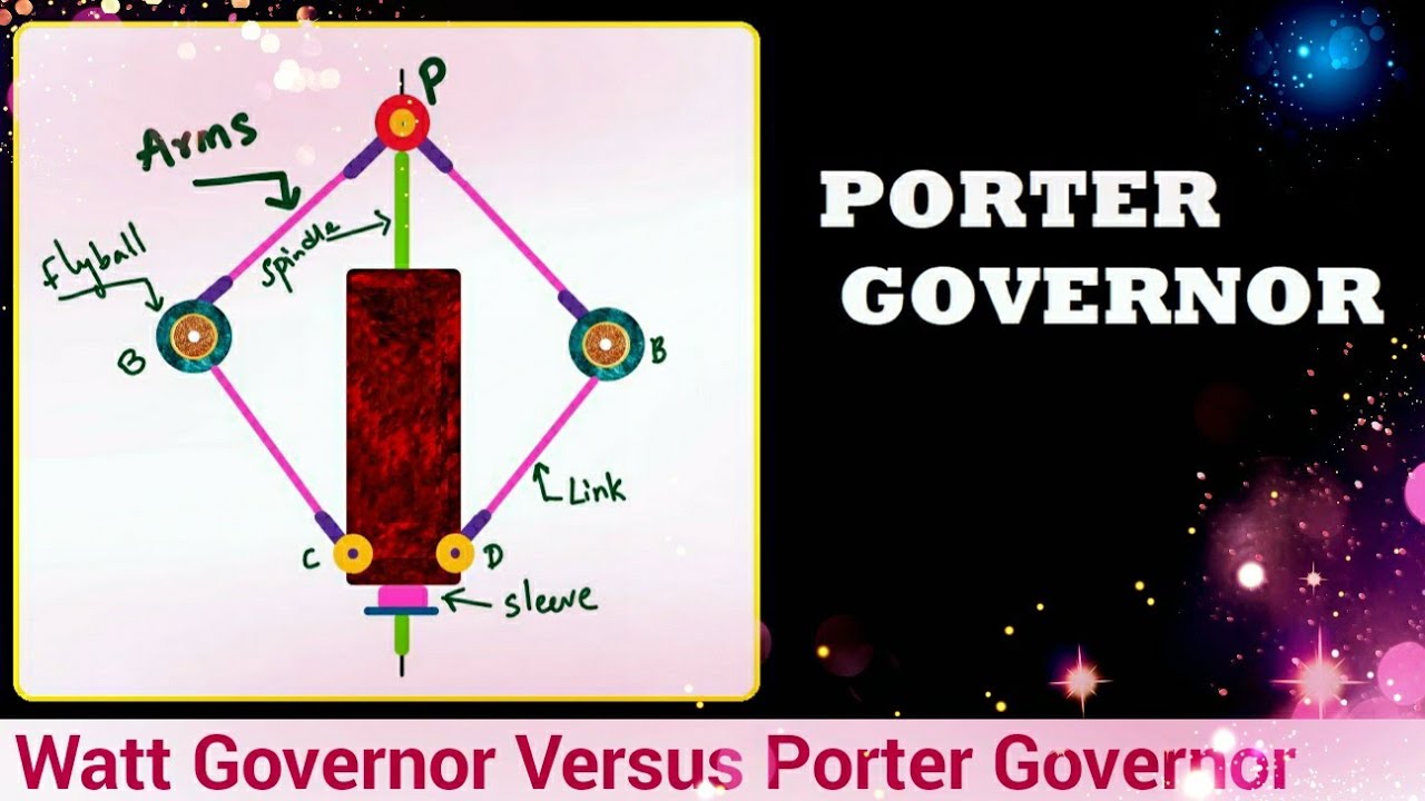 Porter Governor, Working Principle and Derivation Comparison of Watt