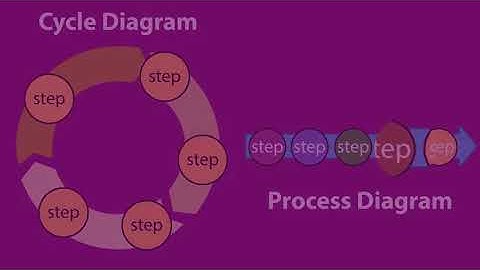 Processes & Cycles Song - Learn GED Reading - Learning Upgrade App