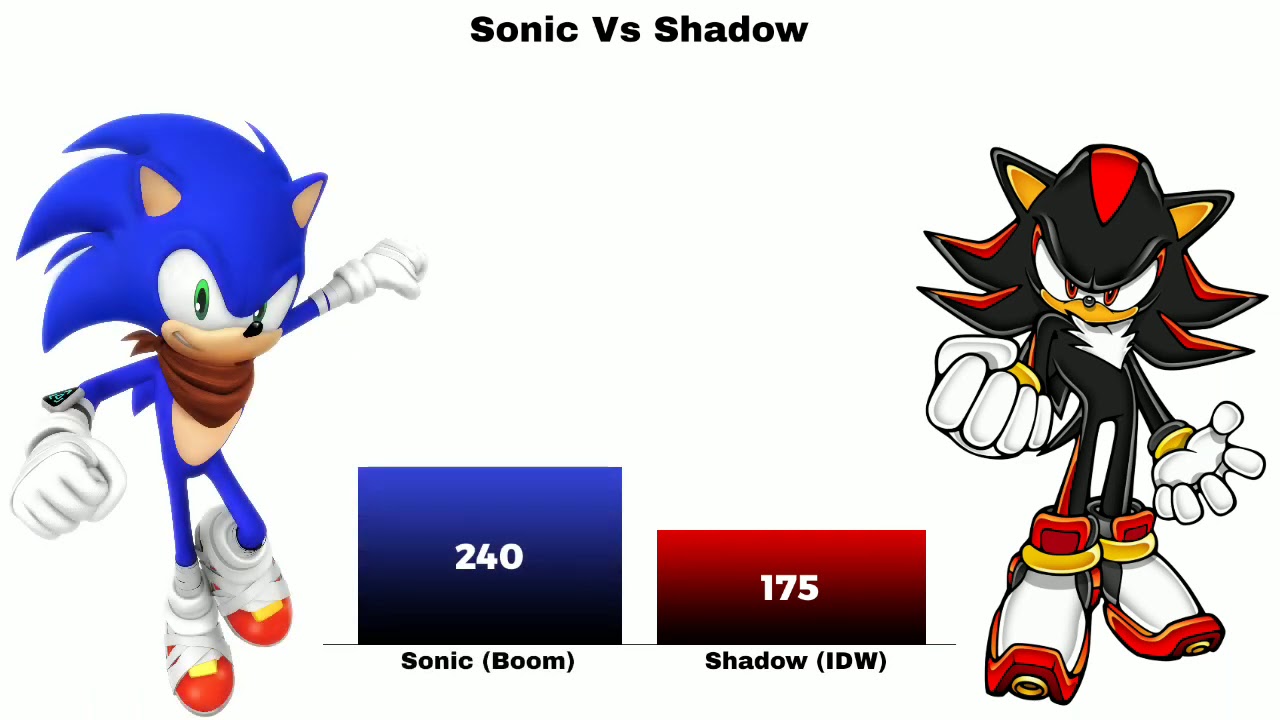 Shadow Vs Fleetway Sonic Power Levels Over The Years 