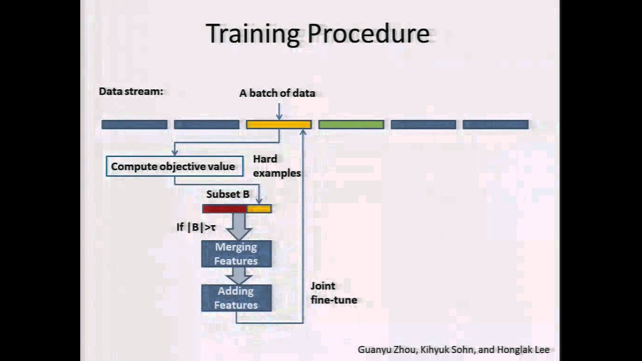 AISTATS 2012: Online Incremental Feature Learning with Denoising ...