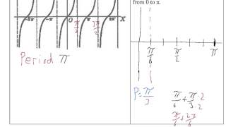 Graphing Tangent Functions Notes