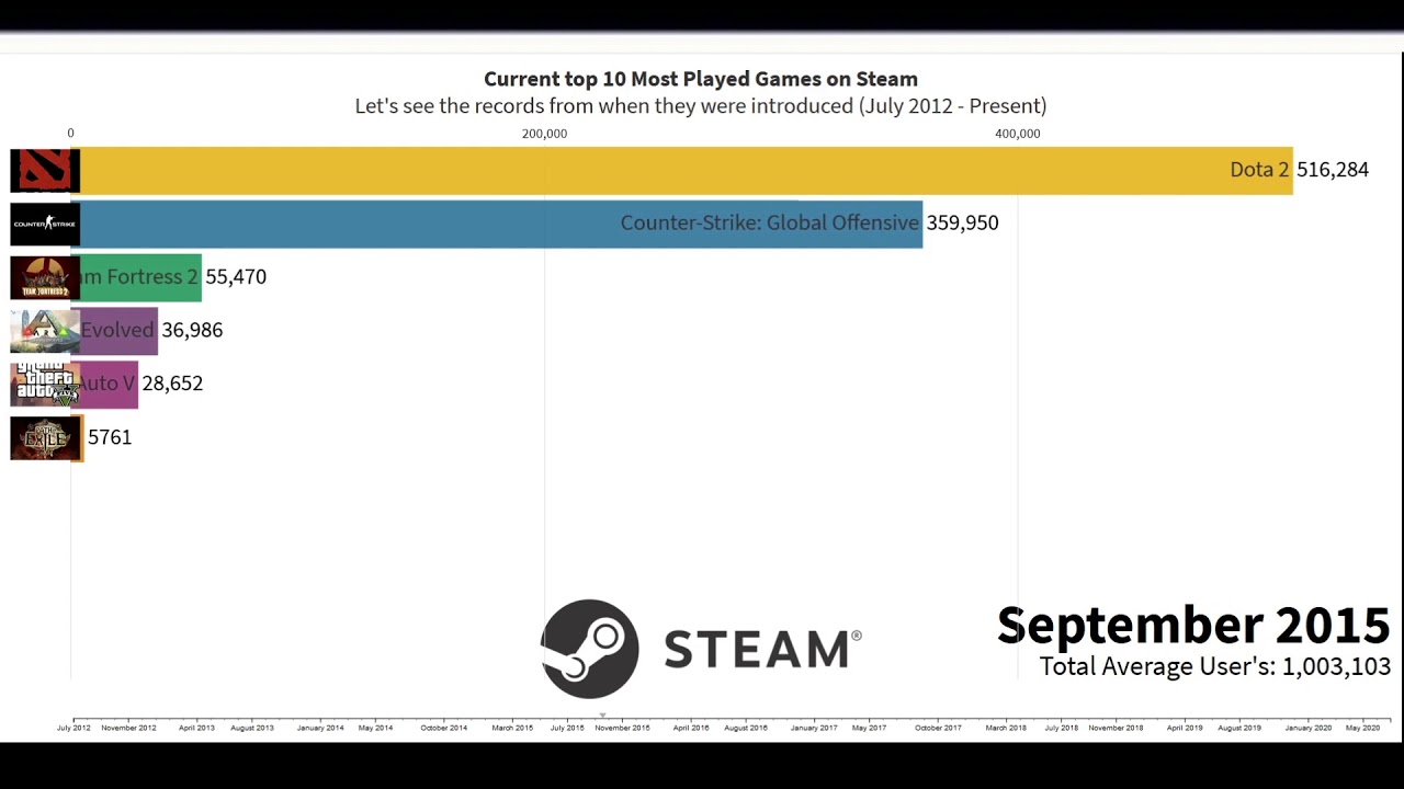 Current Most Played Steam Top 10 Games 2012 Present YouTube Current Most Played Steam Top 10 Games 2012 Present YouTube
