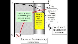 ОСНОВАНИЯ И ФУНДАМЕНТЫ. Лекция  1.  Проектирование фундаментов по предельным состояниям.