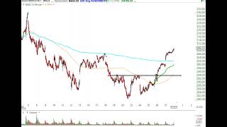Stock Market Analysis May 27 2022