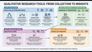 Essential Qualitative Research Tools: From Interviews to Software
