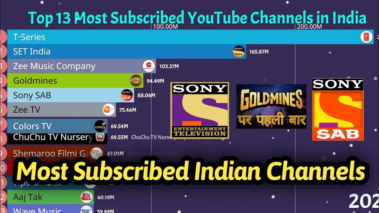 Unveiling India s YouTube Royalty Top 13 Most Subscribed Indian top-10-most-subscribed-indian-youtube-channels-youtube