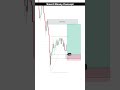 Power of Combination Use Fibonacci to finde Entry Use Order Block to
