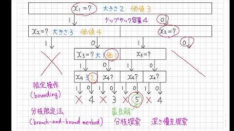 ナップサック問題 Youtube