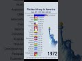 Part1: Top20 Richest Army in America 1949-2024!#fyp #USA #america #rich #therichest #worldsrichest