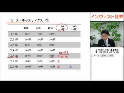 インヴァスト証券 テクニカル分析基礎講座 第15回 ストキャスティクス