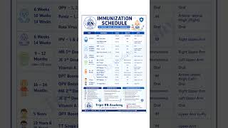 #immunization #schedule #examstudy #nursingofficer #norcet #notes
