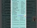 Tnpsc#easytnpscexams#tamil #history#gk#gkfacts#trendingshorts#viraltnpsc#reel#viralshort#shortsfeed