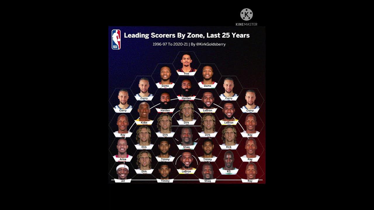 Leading NBA Scorers By Zone, Last 25 Years YouTube