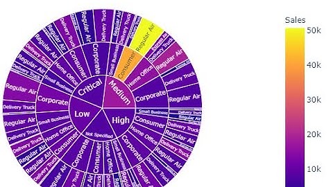 Plotly Data visualization in Python | Part  10 | Sunburst Charts in Plotly