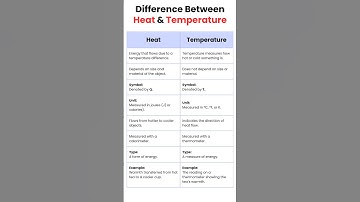 difference between heat and temperature #heat #science #temperature