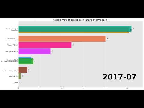 Android Version Distribution (share of devices, %)