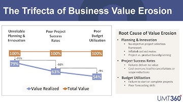 UMT360 Webinar - How To Increase Project & Portfolio ROI with Dynamic Reallocation