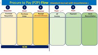 Fusion بالعربي | FIN&SCM | P2P Full Imp Techno-Function | Flow and Affected Modules (P2P-01)