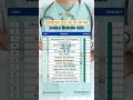 Karnataka NEET PG 2024 AIQ Cut-Off for General Medicine (GEN) Revealed!