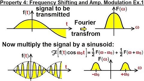 Electrical Engineering: Ch 19: Fourier Transform (29 of 45) Property 4: Frequency Shifting Ex. 1