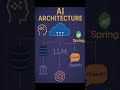 What is Bandwidth and throughput?  #systemdesign #architecture #interview #ai
