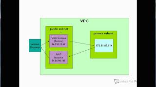 DevOps Course Extract - Securing a VPC - NAT Gateways