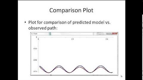 Lab 4: Oscillations