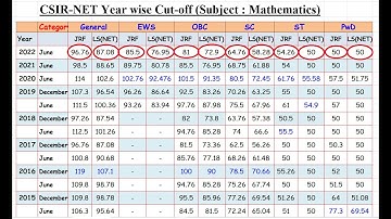 CSIR NET JUNE 2022 RESULT Declared || Check CUT OFF in percentage as well as in Marks for Maths.