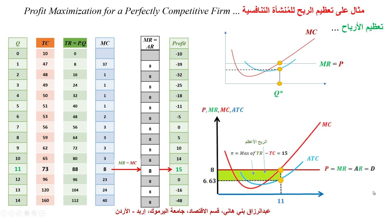 تعظيم أرباح المُنشأة التنافسية ... Profit Maximization for a Perfectly Competitive Firm