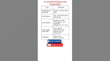 Geotechnical Engineering Thumb Rules Part-2 | Quick Civil Engineering Guide
