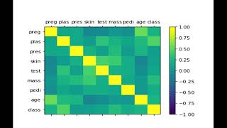 #Correlation Matrix|#Python ML|#Pearson Correlation Coefficient|Multivariate Analysis Part-2