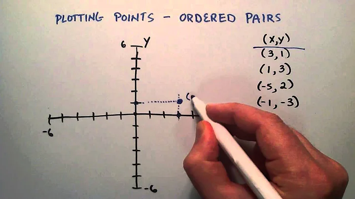 How to Plot Points on the X Y Coordinate System , Intermediate Algebra , Lesson 56