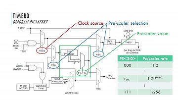 MCU - Timer0 como contador externo (PIC16F887)