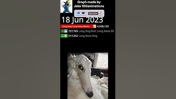 Long Dog: Long Nose Meme downloads fast growth 12 #shorts #memes #ohio #dog #longnosedog #borzoi