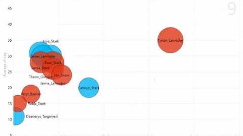 Game of Thrones -- Character Co-appearance Network Degree and Betweenness Animation