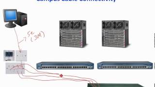 CCDA 640-864 Lecture 8