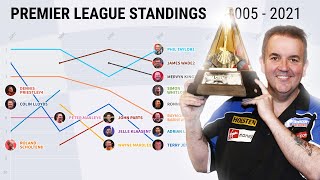 All PDC Darts Premier League Final Standings from 2005 - 2021