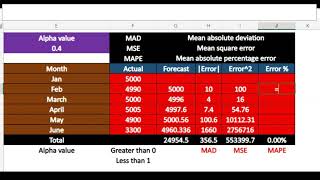 Forecast with Exponential Smoothing Method | Forecasting Technique