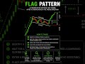 Spot the flag. Catch the move. 📊#stockmarketindia #trendingshorts #priceaction #daytrading #forex