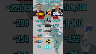 Israel vs Spain Military Power 2026